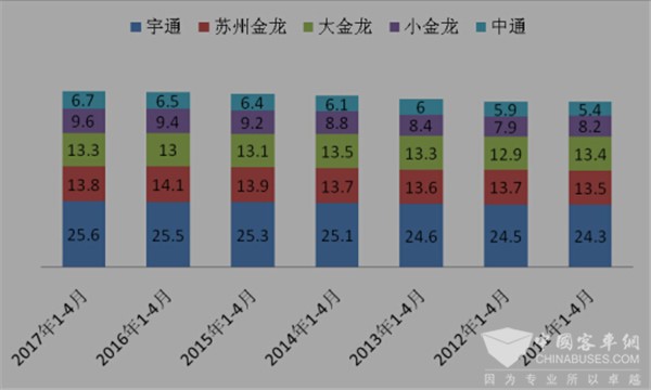 2017年1—4月公路客車市場簡析