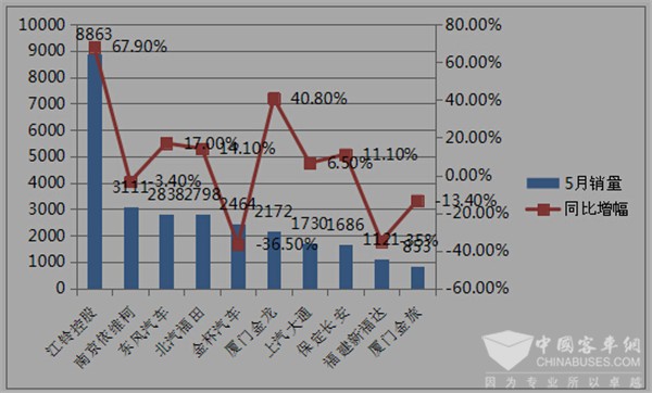 2017年5月主流客車企業(yè)大、中、輕客銷量評析