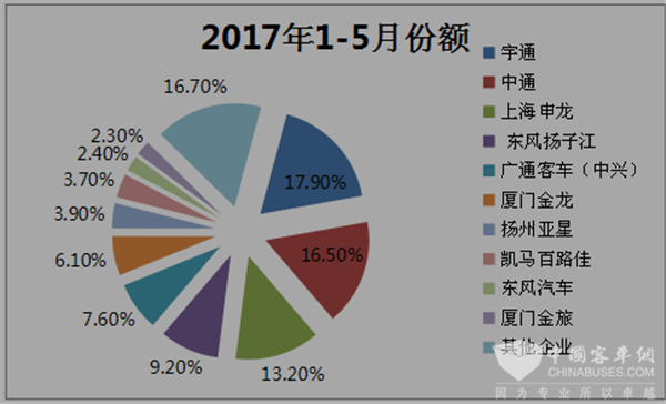 2017年5月純電動客車市場簡析