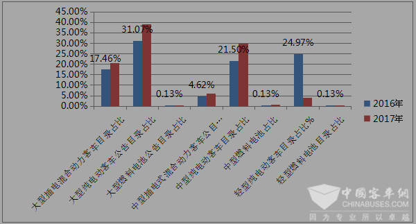 2017年前5批新能源客車推薦目錄分析