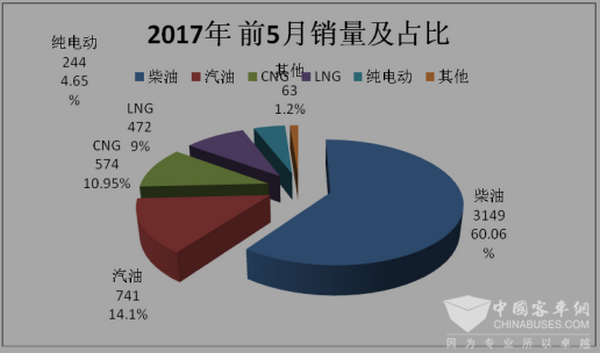 2017年1—5月城鄉(xiāng)公交市場分析