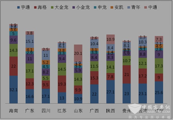 2017年5月旅游客車市場特點簡析