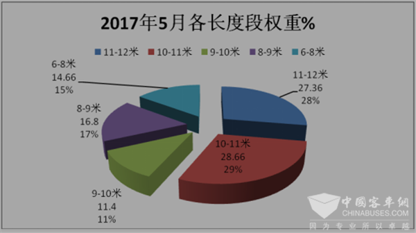 2017年5月份團體客車銷售數據簡析