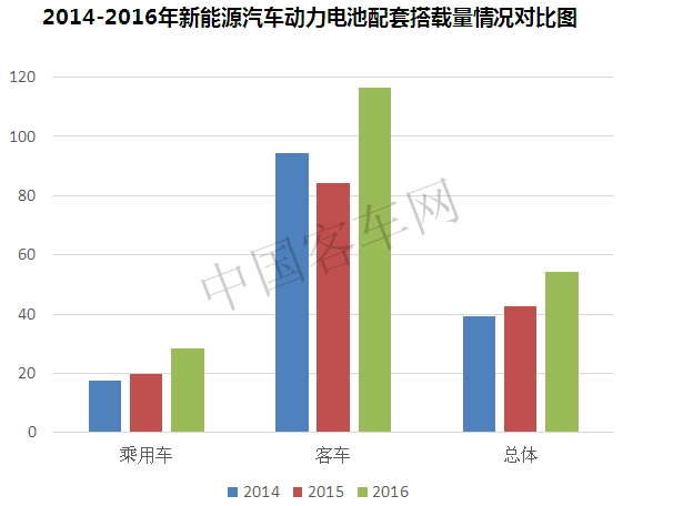 產(chǎn)能過剩？技術(shù)路線？新能源客車動力電池發(fā)展問題數(shù)據(jù)分析