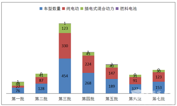 2017年第7批及1-7批新能源客車推薦目錄分析