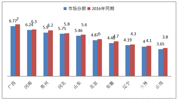 2017年7月校車市場簡析