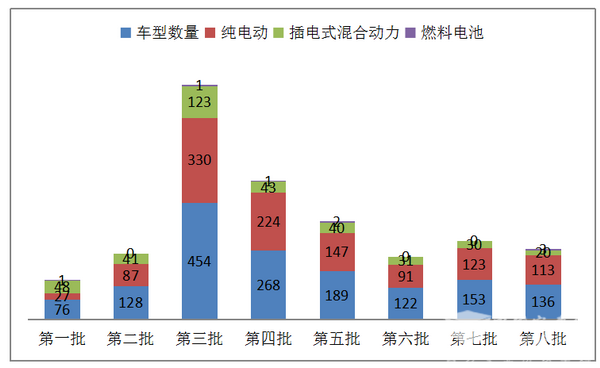 2017年第8批新能源客車推薦目錄特點分析