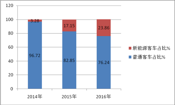 網傳版2018年新能源客車補貼提前退坡評析