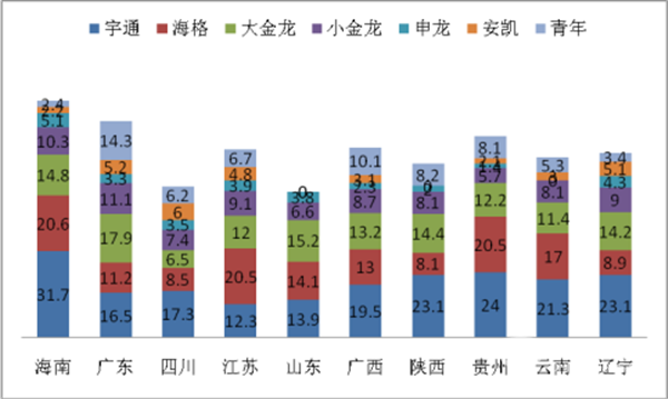 2017年10月份旅游客車市場剖析