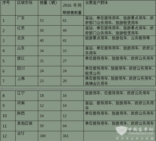 2017年10月份考斯特客車銷售及購買偏好評析