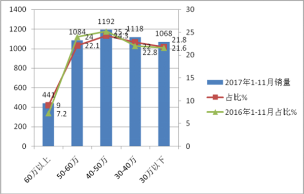 2017年前11月份CNG客車市場分析