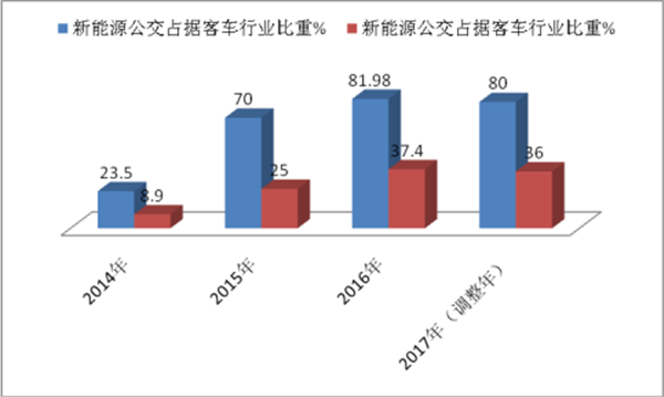 淺析“后補(bǔ)貼時代”新能源客車市場的格局變化