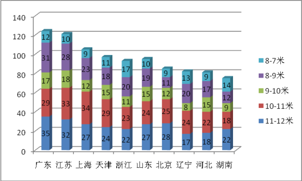 2017年11月份大中型團(tuán)體客車市場簡析