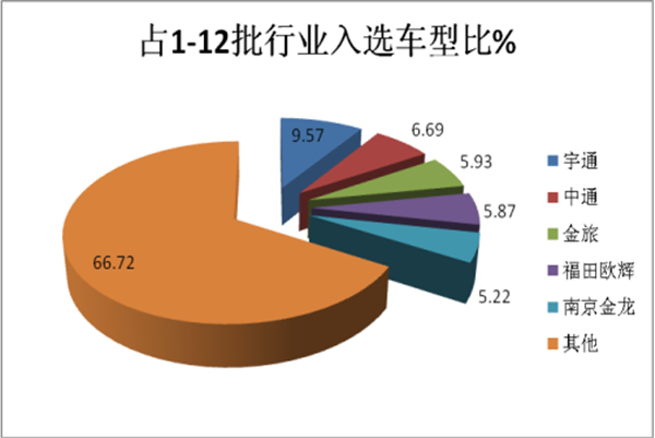 2017年新能源客車入選推薦目錄車型盤點