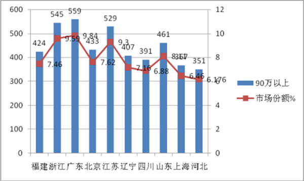 2017年高檔客車市場總結