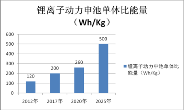 客車電池能量密度提升與關聯(lián)產業(yè)鏈淺析