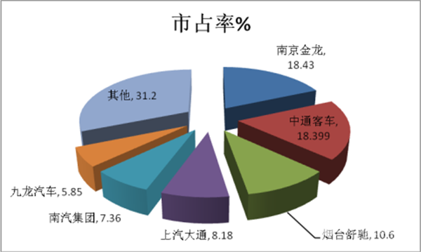 2017年客車專用車市場特點評析與總結