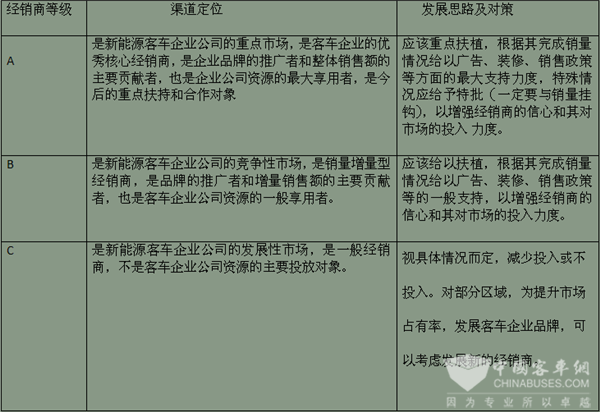 行業(yè)關注點---新能源客車營銷渠道布局策略探析