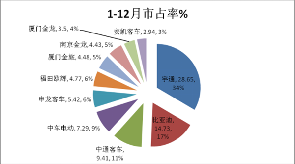 新能源客車市場未來三年的機遇與挑戰(zhàn)淺析