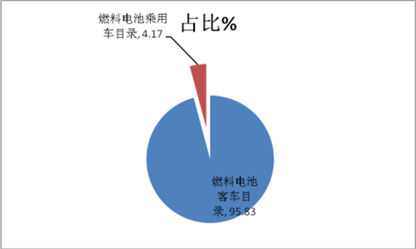 燃料電池客車產業(yè)化及應對策略淺析