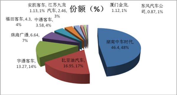 新能源客車區(qū)域競爭壁壘評析