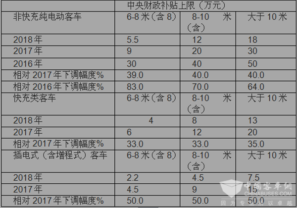 2018年新能源客車補(bǔ)貼政策七大特點(diǎn)解讀