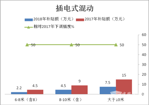 從補(bǔ)貼調(diào)整評(píng)析插電式混合動(dòng)力客車市場(chǎng)