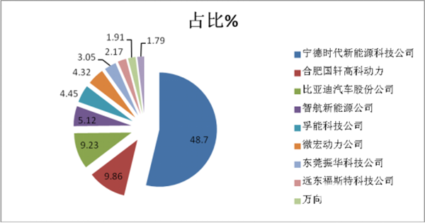 2018年1月新能源客車電池裝機(jī)量五大特征分析