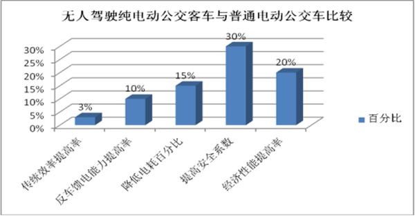 無(wú)人駕駛技術(shù)成為未來(lái)公交客車發(fā)展的趨勢(shì)評(píng)析