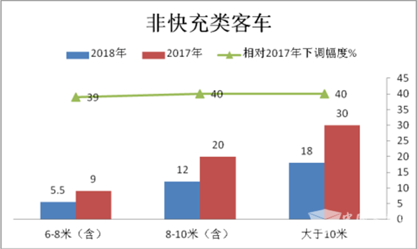 2018年新能源客車面臨的五大挑戰(zhàn)評(píng)析