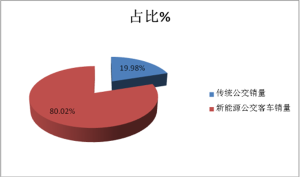 客車企業(yè)面對(duì)補(bǔ)貼退坡“淡定”的原因研析