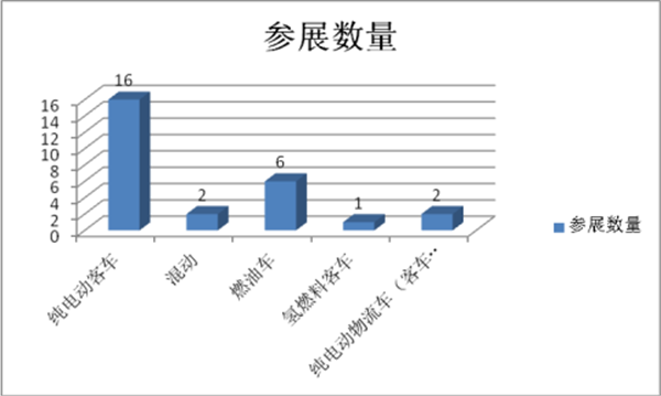 從津、京車展評析新能源客車發(fā)展趨勢