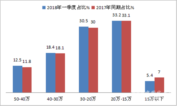 2018年一季度校車市場六大特點總結(jié)及評析