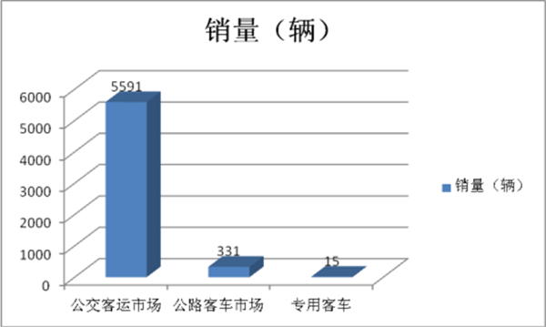 2018年4月新能源客車銷售特點及增長原因簡析