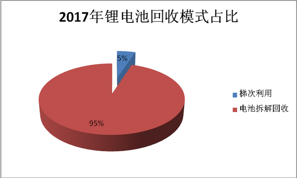 動(dòng)力電池回收市場(chǎng)及模式探析