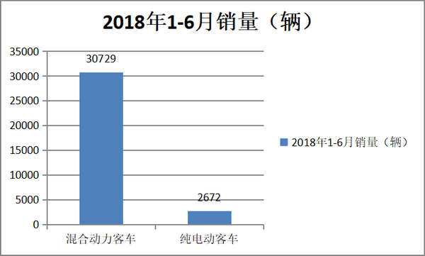 2018年上半年新能源公交市場(chǎng)特點(diǎn)及運(yùn)營(yíng)中的問(wèn)題研析