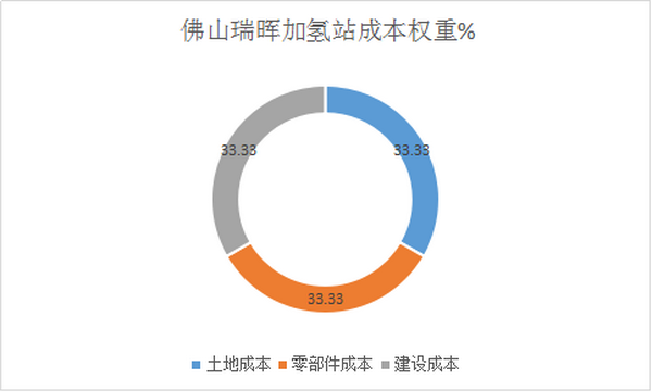 氫燃料電池客車(chē)產(chǎn)業(yè)鏈未來(lái)成本變化趨勢(shì)淺析