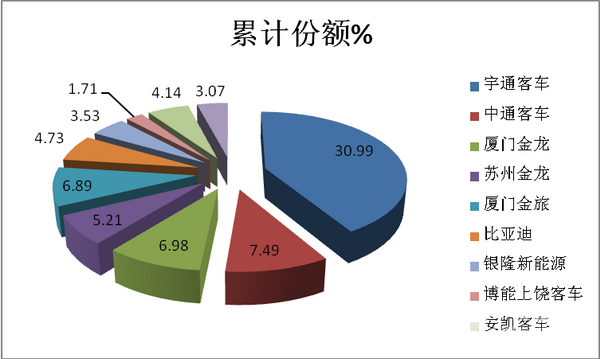 從排序變化評(píng)客車(chē)市場(chǎng)競(jìng)爭(zhēng)法則