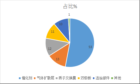 燃料電池客車(chē)電池成本及推廣難題解讀