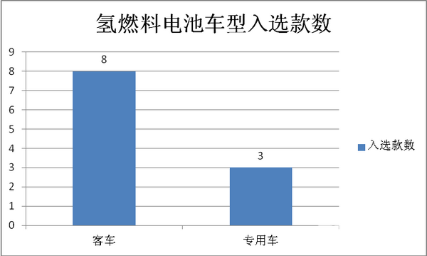 2018年第10批新能源客車(chē)推薦目錄七特點(diǎn)解讀