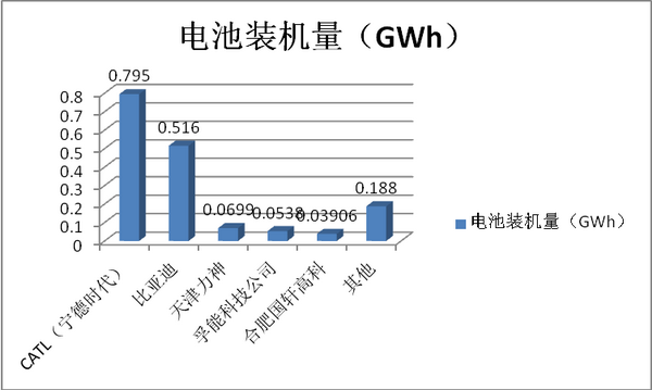 2018年9月新能源客車(chē)電池裝機(jī)量特點(diǎn)簡(jiǎn)析