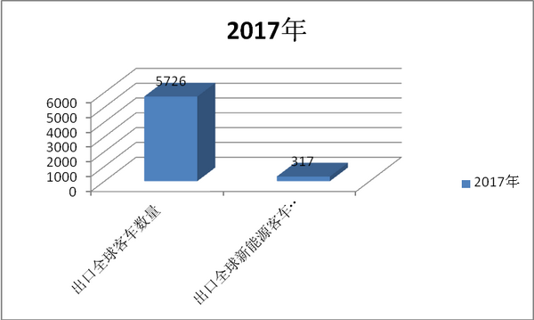 從補(bǔ)貼退坡看新能源客車出口市場(chǎng)