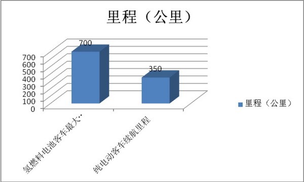 氫燃料電池客車進(jìn)入商業(yè)模式前的七點(diǎn)探析