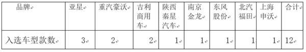 2018年第13批新能源客車推薦目錄特點(diǎn)簡(jiǎn)析