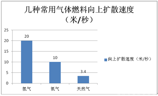 燃料電池客車安全性能保障淺析