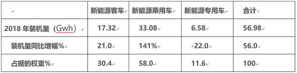 2018年新能源客車電池裝機(jī)量特點(diǎn)小結(jié)