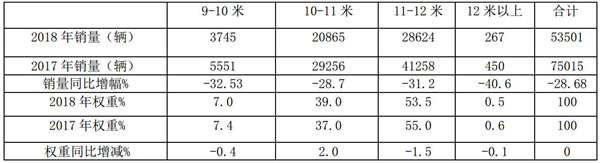 2018年長(zhǎng)途公路客車市場(chǎng)六特點(diǎn)總結(jié)