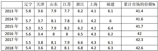 2018年沿海七地區(qū)公路客車市場(chǎng)特點(diǎn)研析