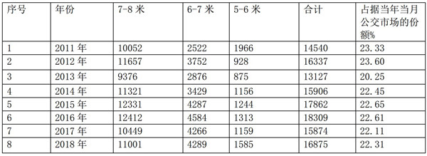 2018年城鄉(xiāng)公交特點及2019年影響因素淺析