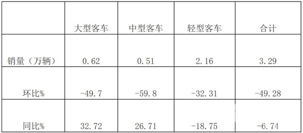 2019年1月大中輕客銷量五特點簡析